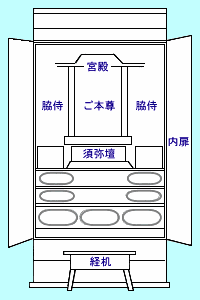 仏壇の構造